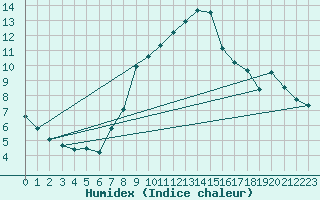 Courbe de l'humidex pour Les Charbonnires (Sw)