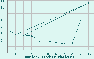 Courbe de l'humidex pour Pinsot (38)