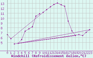 Courbe du refroidissement olien pour Bivio