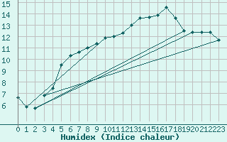 Courbe de l'humidex pour Besn (44)