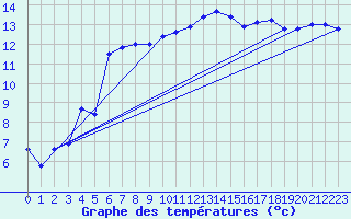 Courbe de tempratures pour Saint Catherine
