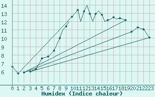 Courbe de l'humidex pour Shoream (UK)