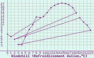 Courbe du refroidissement olien pour Kuemmersruck