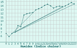 Courbe de l'humidex pour Saint Catherine's Point