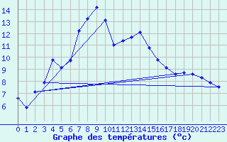 Courbe de tempratures pour Vias (34)