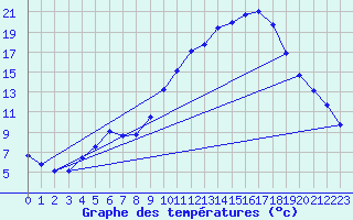 Courbe de tempratures pour Sisteron (04)