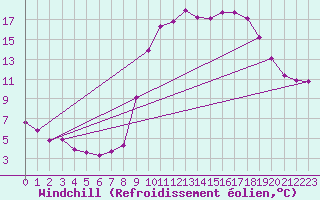 Courbe du refroidissement olien pour Mouilleron-le-Captif (85)