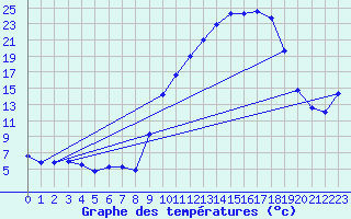 Courbe de tempratures pour Ble / Mulhouse (68)