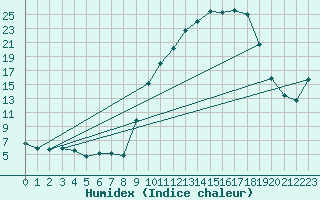 Courbe de l'humidex pour Ble / Mulhouse (68)