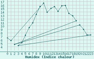 Courbe de l'humidex pour Huedin