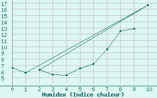 Courbe de l'humidex pour Fagernes