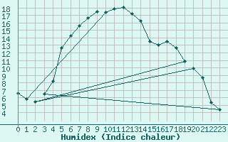 Courbe de l'humidex pour Pello