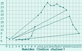 Courbe de l'humidex pour Figari (2A)