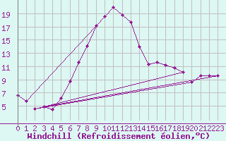 Courbe du refroidissement olien pour Mariapfarr