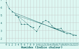 Courbe de l'humidex pour Douzy (08)