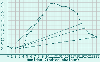 Courbe de l'humidex pour Nedre Vats