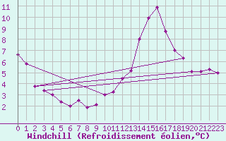 Courbe du refroidissement olien pour Filton