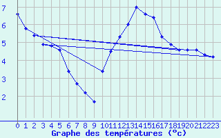 Courbe de tempratures pour Chteauroux (36)