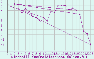 Courbe du refroidissement olien pour Guret Saint-Laurent (23)