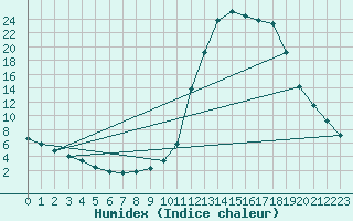 Courbe de l'humidex pour Manlleu (Esp)