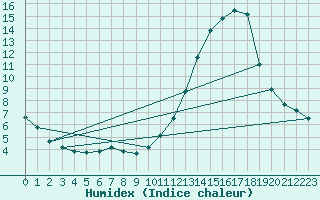 Courbe de l'humidex pour La Poblachuela (Esp)