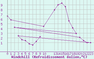 Courbe du refroidissement olien pour Herserange (54)