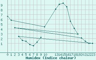 Courbe de l'humidex pour Herserange (54)