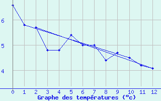 Courbe de tempratures pour Inner Whalebacks