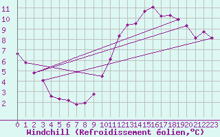 Courbe du refroidissement olien pour Dolembreux (Be)