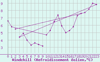 Courbe du refroidissement olien pour Dinard (35)