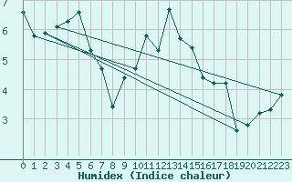 Courbe de l'humidex pour Cabauw Tower