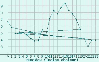 Courbe de l'humidex pour Mathod