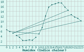 Courbe de l'humidex pour Neuville-de-Poitou (86)