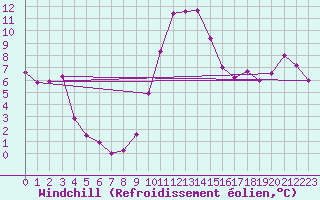 Courbe du refroidissement olien pour Dieppe (76)