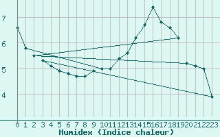 Courbe de l'humidex pour Chevru (77)