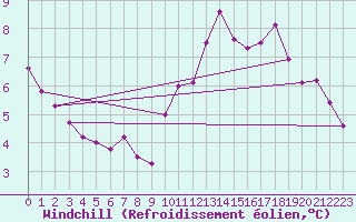 Courbe du refroidissement olien pour Leign-les-Bois (86)