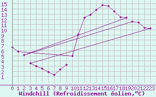 Courbe du refroidissement olien pour Treize-Vents (85)