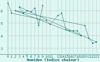 Courbe de l'humidex pour Sletnes Fyr