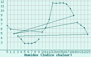 Courbe de l'humidex pour Tauxigny (37)