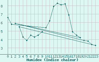 Courbe de l'humidex pour Villar-d'Arne (05)
