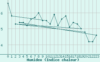 Courbe de l'humidex pour Laksfors