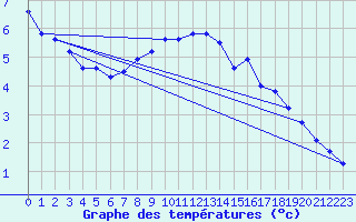 Courbe de tempratures pour Pasvik