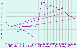 Courbe du refroidissement olien pour Douzens (11)