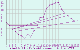 Courbe du refroidissement olien pour Neuchatel (Sw)