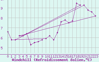 Courbe du refroidissement olien pour Cap de la Hve (76)
