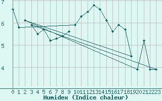 Courbe de l'humidex pour Helligvaer Ii