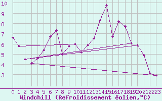 Courbe du refroidissement olien pour Saint-Romain-de-Colbosc (76)