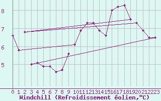 Courbe du refroidissement olien pour Ile de Batz (29)