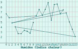 Courbe de l'humidex pour Nantes (44)