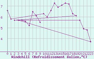 Courbe du refroidissement olien pour De Bilt (PB)